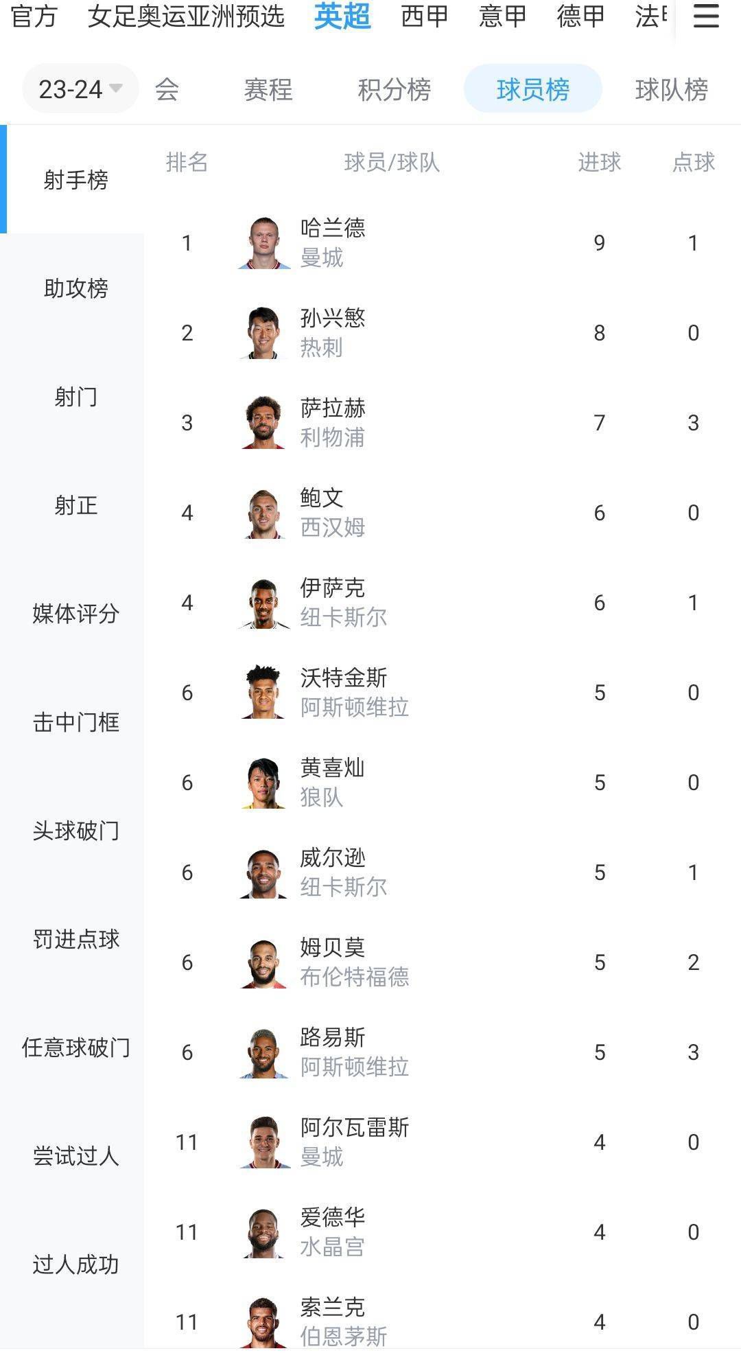 【双方首发以及换人信息】皇马首发：13-卢宁、2-卡瓦哈尔（46’ 17-巴斯克斯）、22-吕迪格、4-阿拉巴、23-费兰-门迪、15-巴尔韦德、8-克罗斯、5-贝林厄姆、21-迪亚斯（88’ 32-尼科-帕斯）、11-罗德里戈（85’ 33-贡萨洛）、14-何塞卢（70’ 19-塞巴略斯）皇马替补：25-凯帕、31-卡尼萨雷斯、6-纳乔、20-弗兰-加西亚、28-马里奥-马丁、38-特奥-齐达内格拉纳达首发：1-劳尔-费尔南德斯（11’ 13-安德烈-费雷拉）、28-劳尔-托伦特、15-卡洛斯-涅瓦、12-里卡德-桑切斯、14-米克尔、3-马纳法（63’ 18-彼得罗维奇）、20-塞尔吉奥-鲁伊斯、23-贡巴乌、26-萨拉戈萨（83’ 33-阿尔瓦罗-费尔南德斯）、11-乌祖尼（63’ 17-魏斯曼）、7-卢卡斯-鲍耶（83’ 10-安东尼奥-普埃塔斯）格拉纳达替补：9-卡列洪、22-阿尔贝托-佩雷亚、16-维克多-迪亚兹、32-博奇、21-梅伦多、19-迪耶迪乌